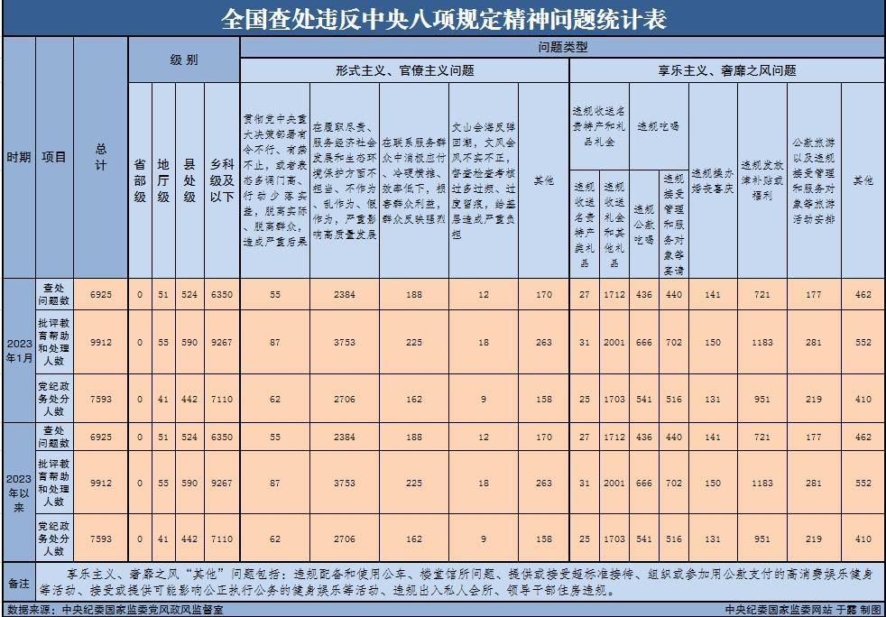 说明: https://www.ccdi.gov.cn/toutiaon/202302/W020230225776436719497.jpeg